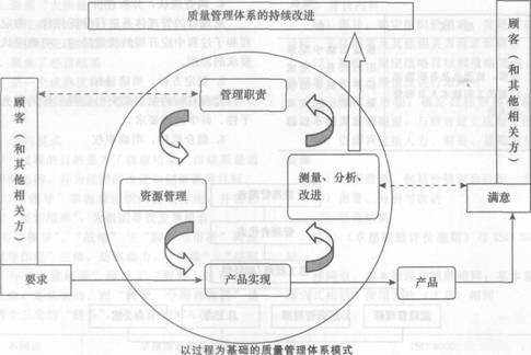 IS0質(zhì)量管理體系的質(zhì)量管理