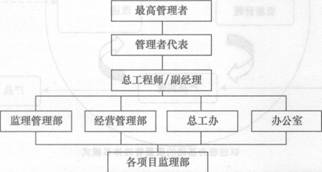 監理質量控制考點：質量管理體系的建立