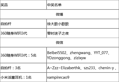 233網(wǎng)校獲獎(jiǎng)名單