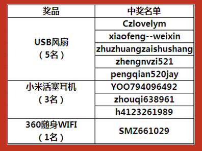 中獎名單