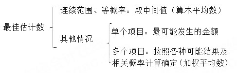 2015年《中級(jí)會(huì)計(jì)實(shí)務(wù)》考點(diǎn)精講
