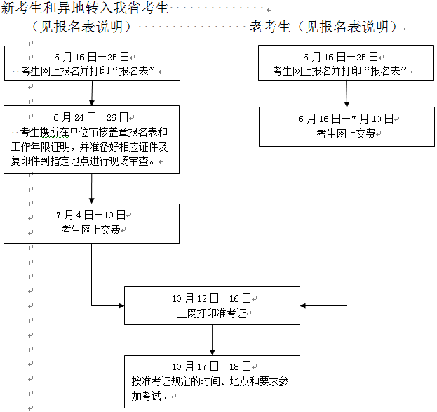 2015年浙江執業藥師報名時間6月16日至6月25日