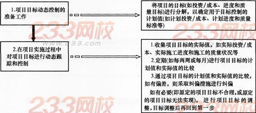 2016年一級建造師《項目管理》第一章考點速記(21)