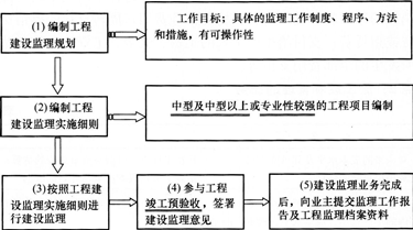 2016年一級(jí)建造師《項(xiàng)目管理》第一章考點(diǎn)速記(32)