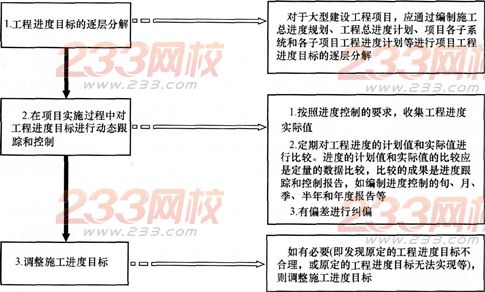 2015年一級建造師《項目管理》第一章高頻考點(22)