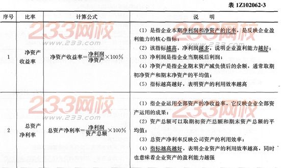 經(jīng)濟(jì)考點(diǎn)速記基本財(cái)務(wù)比率的計(jì)算和分析