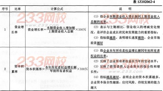 經(jīng)濟(jì)考點(diǎn)速記基本財(cái)務(wù)比率的計(jì)算和分析