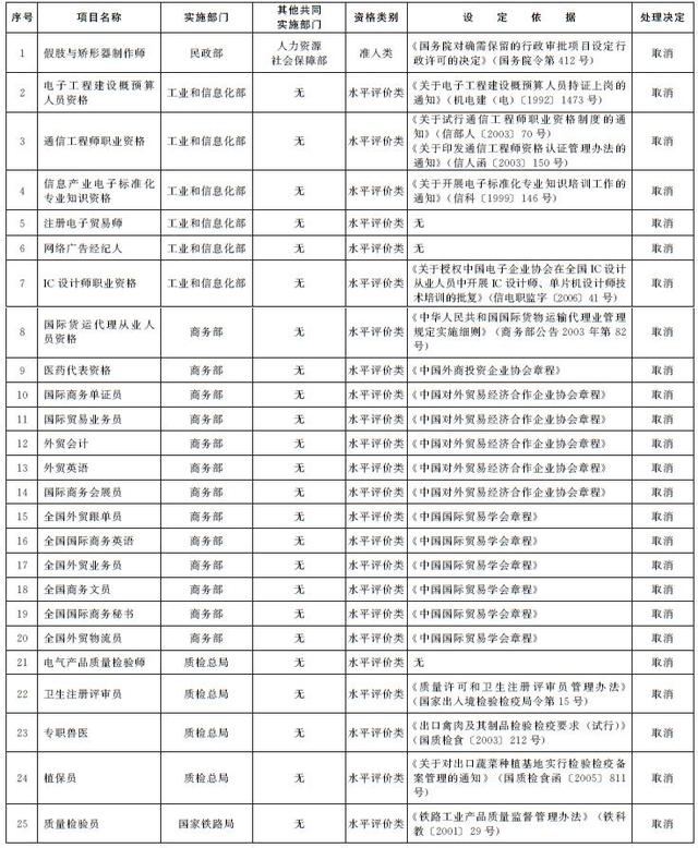 國務院：取消62項職業(yè)資格許可和認定事項