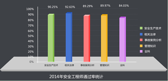 233網校安全工程師通過率