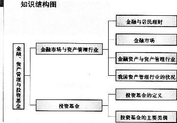 2015年基金從業證券投資基金第一章知識結構圖