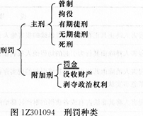 2016年一級建造師《工程法規》第一章考點速記(26)