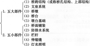 2016年一級建造師《市政工程》第一章考點速記(18)