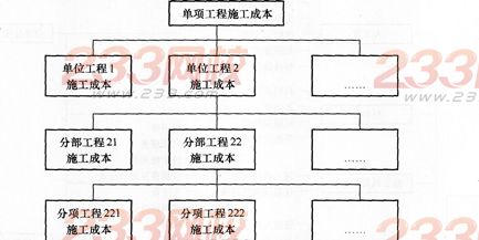 2016年一級建造師《項目管理》第二章考點速記(6)