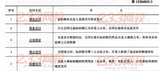 法規考點速記買賣合同的法律規定