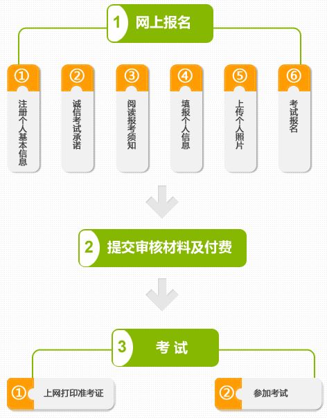 教師資格考試流程(全國統(tǒng)考)