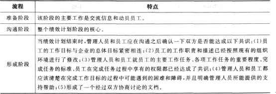 人力資源管理師三級章節知識點