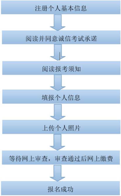 2015下半年廣西教師資格考試報名流程圖