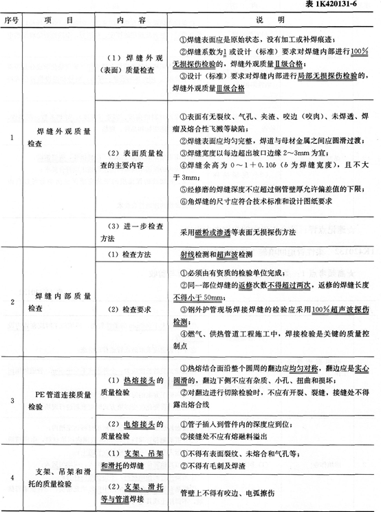 市政考點速記城市燃氣、供熱管道施工質量檢查與驗收
