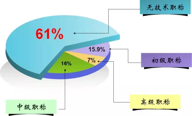 我國消防從業人員現狀