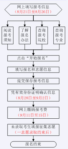 2015年山東成人高考網上報名流程圖