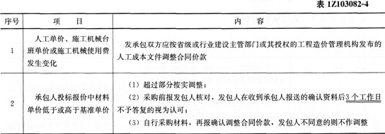 經(jīng)濟考點速記合同價款調(diào)整