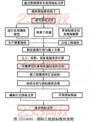 經濟考點速記國際工程投標報價的程序