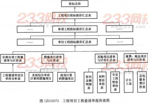 經(jīng)濟(jì)考點(diǎn)速記投標(biāo)價(jià)的編制方法