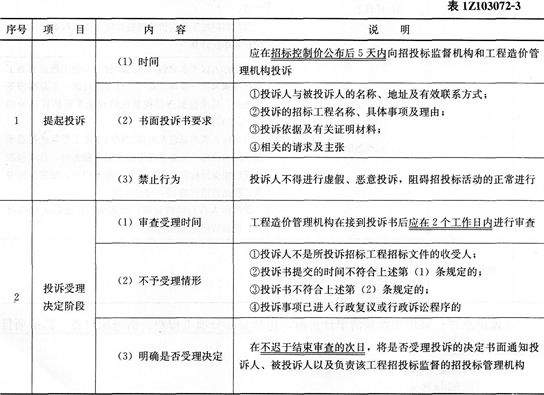 經(jīng)濟(jì)考點(diǎn)速記招標(biāo)控制價(jià)的編制方法