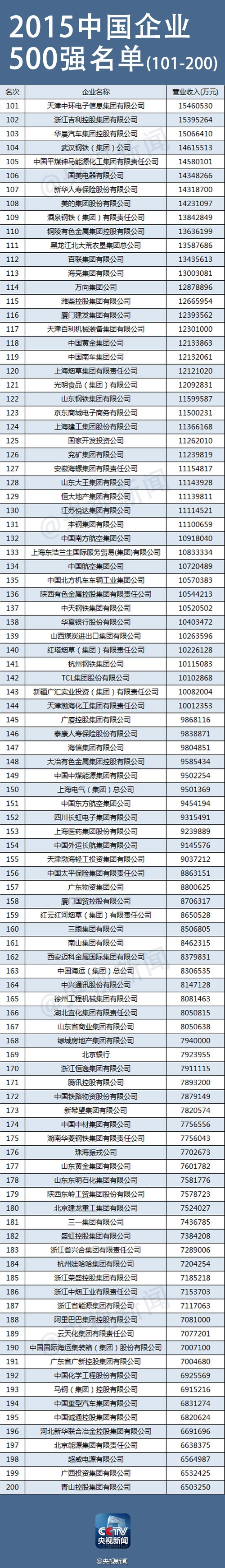 2015中國企業500強排行榜出爐！中石化宇宙無敵
