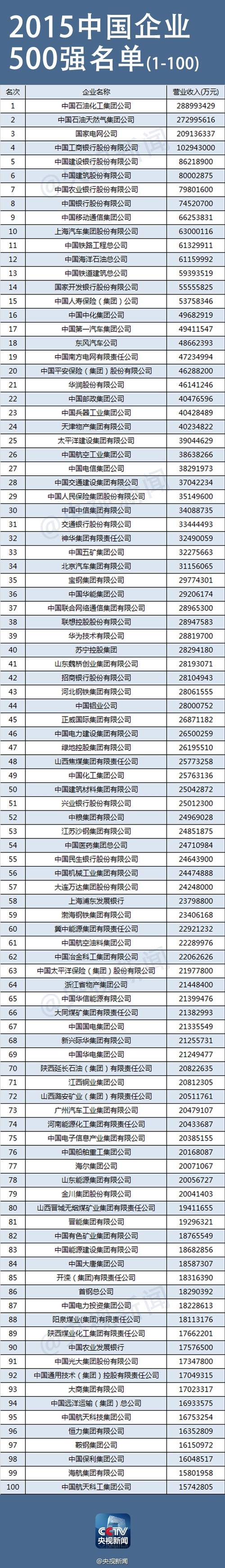2015中國企業500強排行榜出爐！中石化宇宙無敵