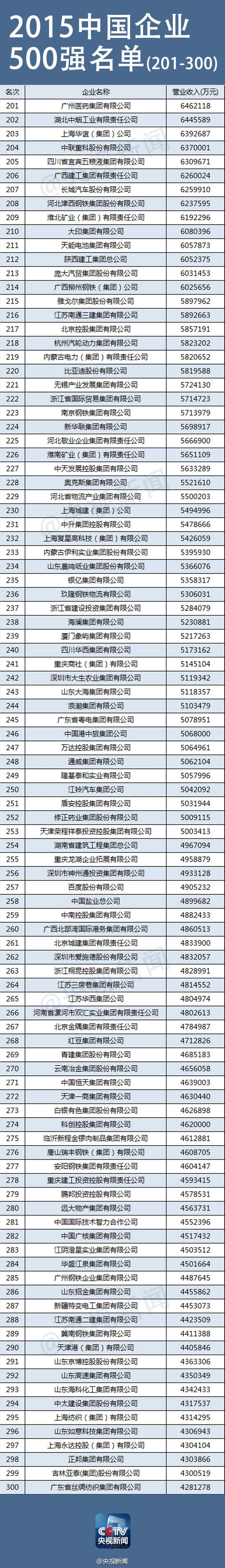 2015中國(guó)企業(yè)500強(qiáng)排行榜出爐！中石化宇宙無(wú)敵