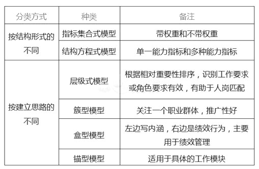 高級人力資源管理師考試試題