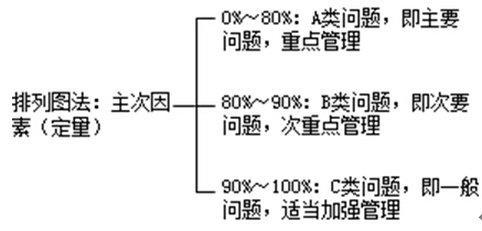 排列圖法