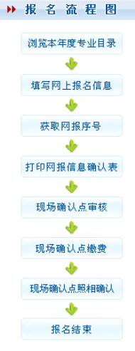 2015年山西成人高考報名流程圖