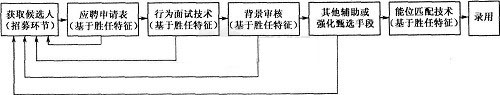 高級(jí)人力資源管理師考試試題