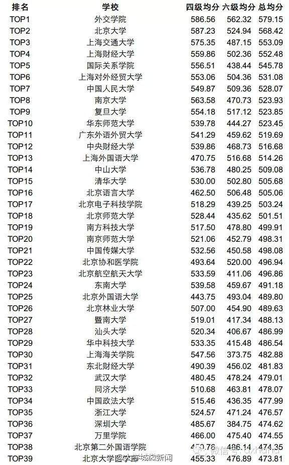 2015年6月四六級平均分高校排名TOP200，你的學校上榜了嗎？