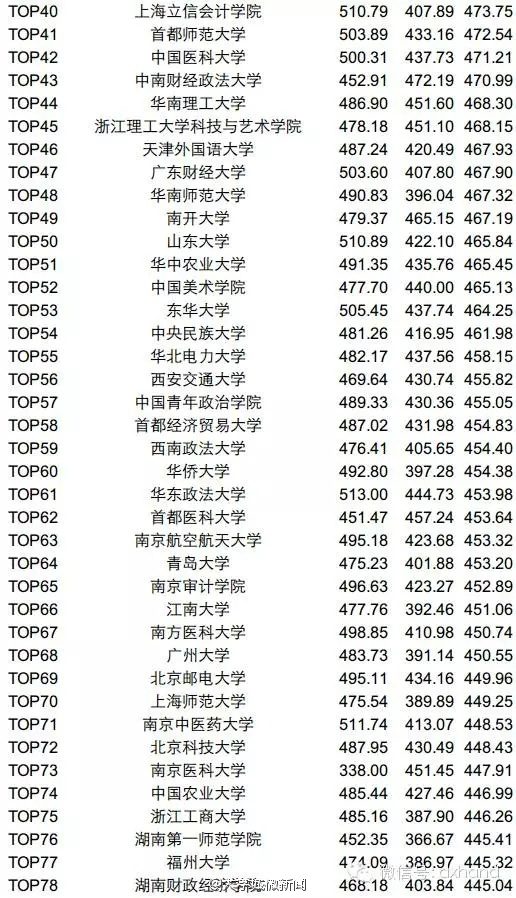 2015年6月四六級平均分高校排名TOP200，你的學校上榜了嗎？