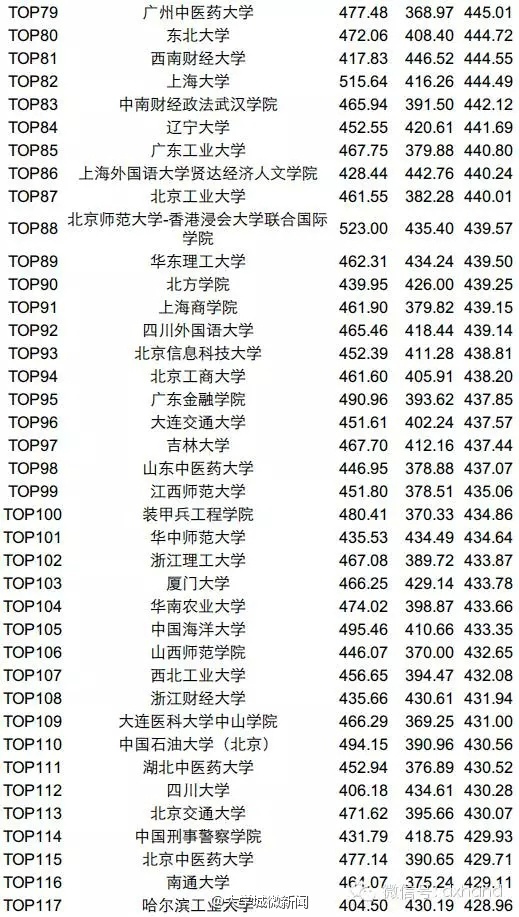 2015年6月四六級平均分高校排名TOP200，你的學校上榜了嗎？