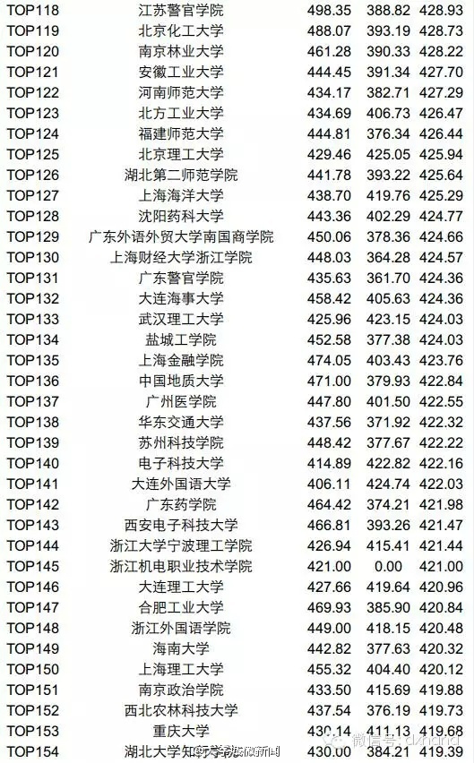 2015年6月四六級平均分高校排名TOP200，你的學校上榜了嗎？