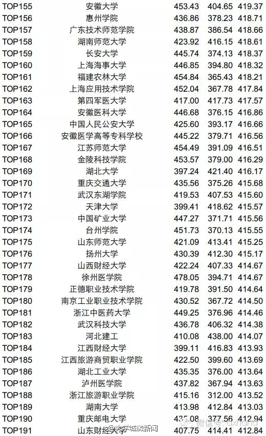 2015年6月四六級平均分高校排名TOP200，你的學校上榜了嗎？