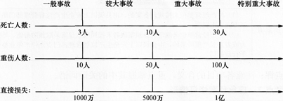 職業(yè)健康安全事故的分類和處理