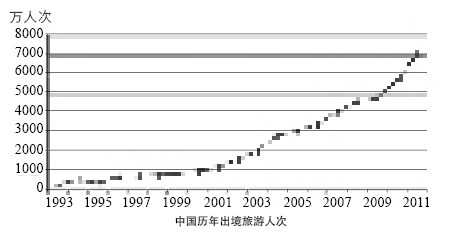 2015年12月英語四級作文范文：海外度假