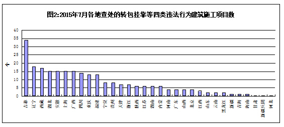 2015年7月全國(guó)建筑施工轉(zhuǎn)包違法分包行為查處通報(bào)