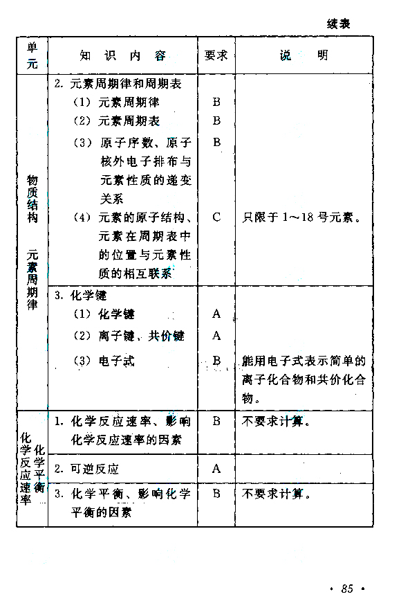 2015年成人高考高起點《物理化學(xué)》考試大綱