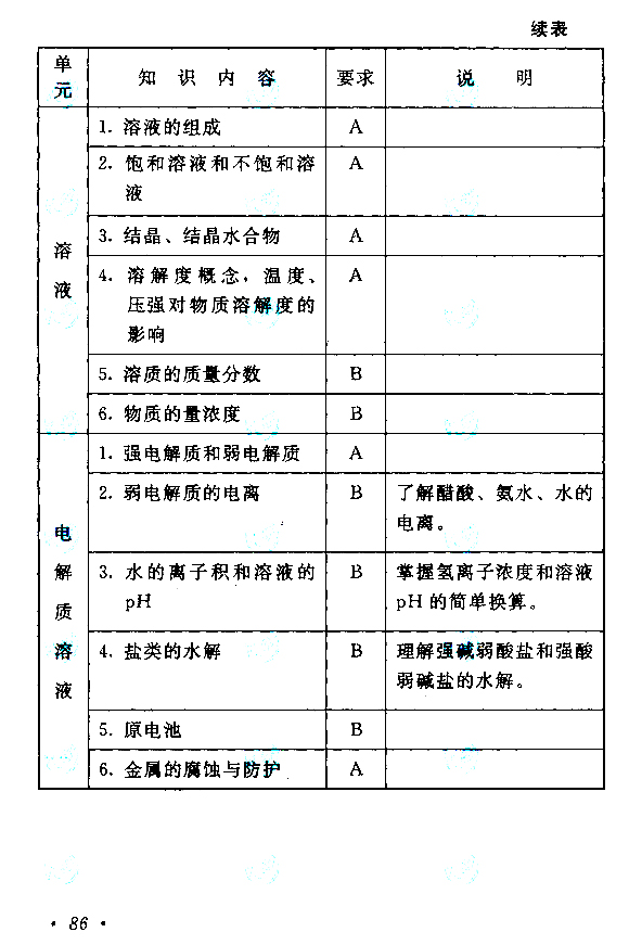 2015年成人高考高起點《物理化學(xué)》考試大綱
