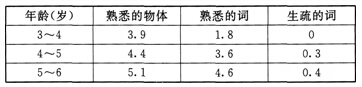 幼兒保教知識與能力《學前兒童發展》章節習題:幼兒的認知發展