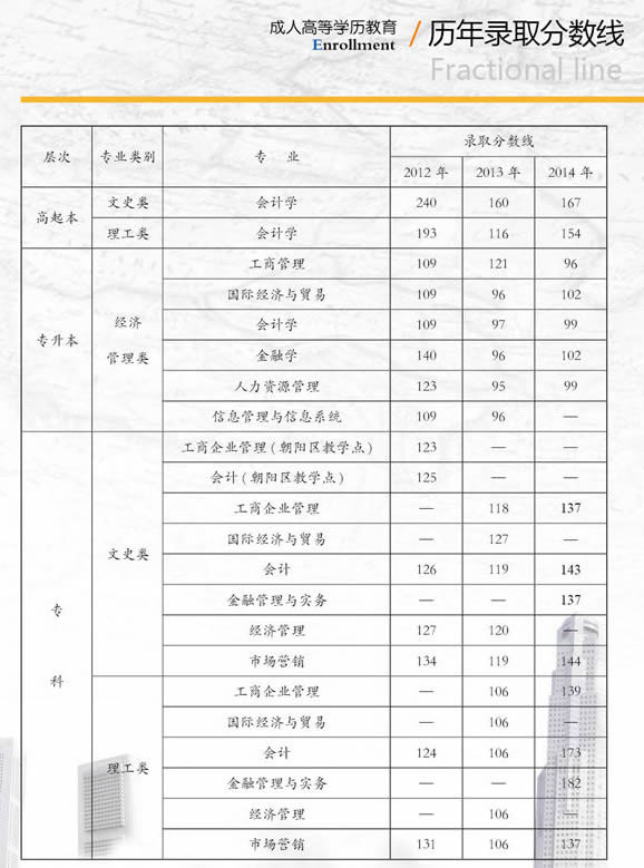 首都經濟貿易大學2015年成人高考招生簡章