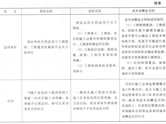單價合同的運用
