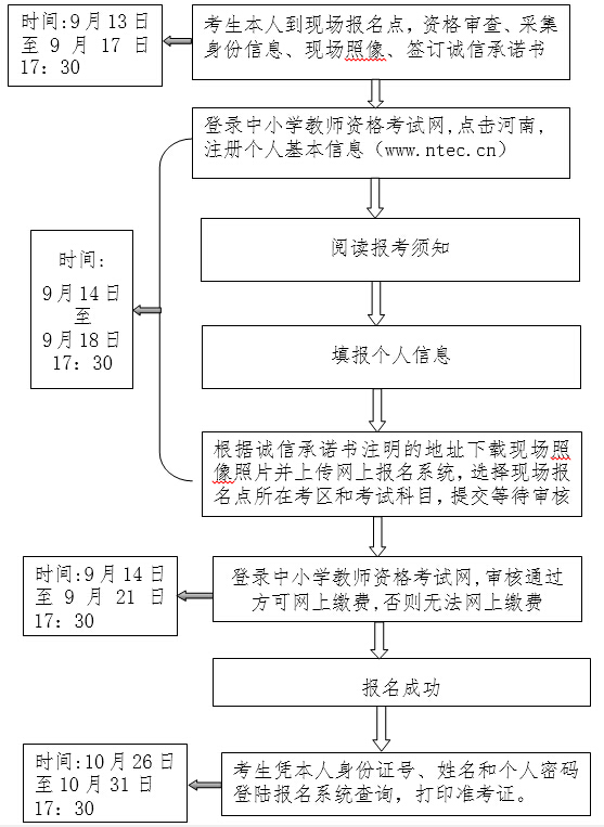 
河南教師資格證考試考生報(bào)名流程圖
