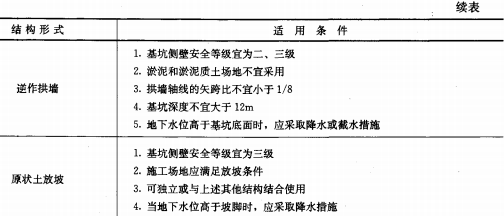 建筑考點速記基坑支護技術的有關規定